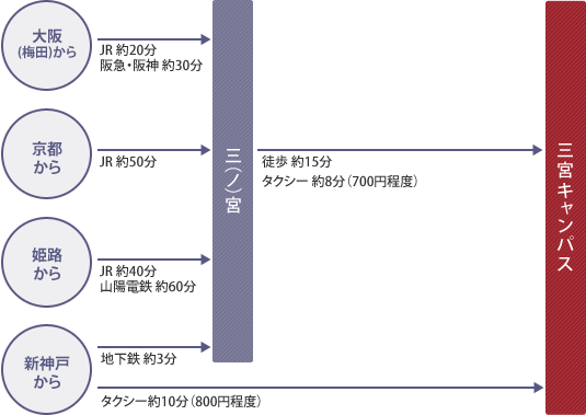 ［三宮キャンパス］主要駅からの所要時間